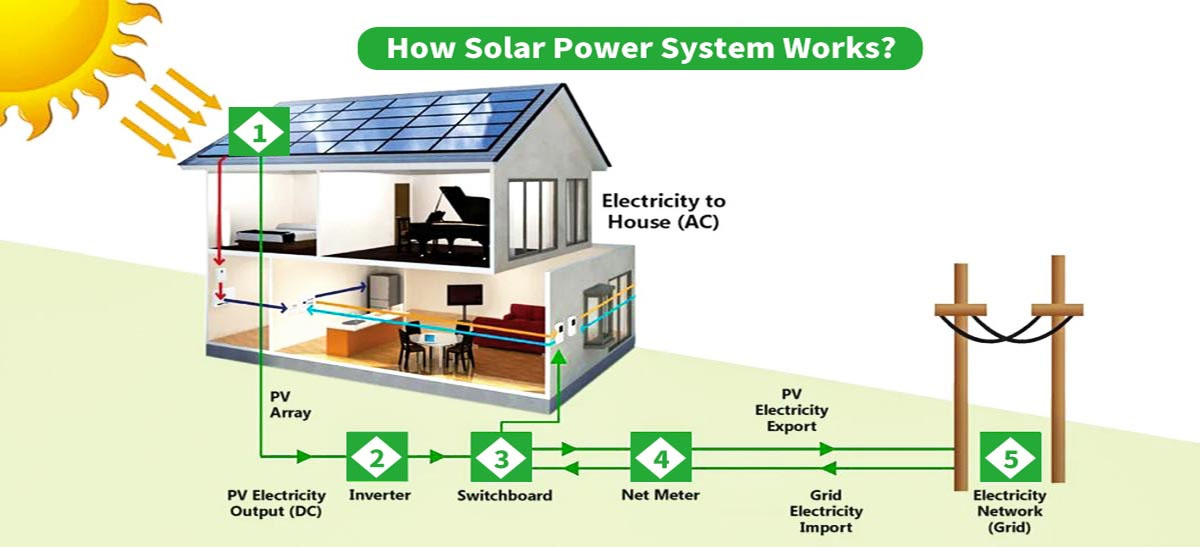 3kWh Off-Grid Home Solar System ប្រើប្រាស់ក្នុងផ្ទះលក់ដុំ
