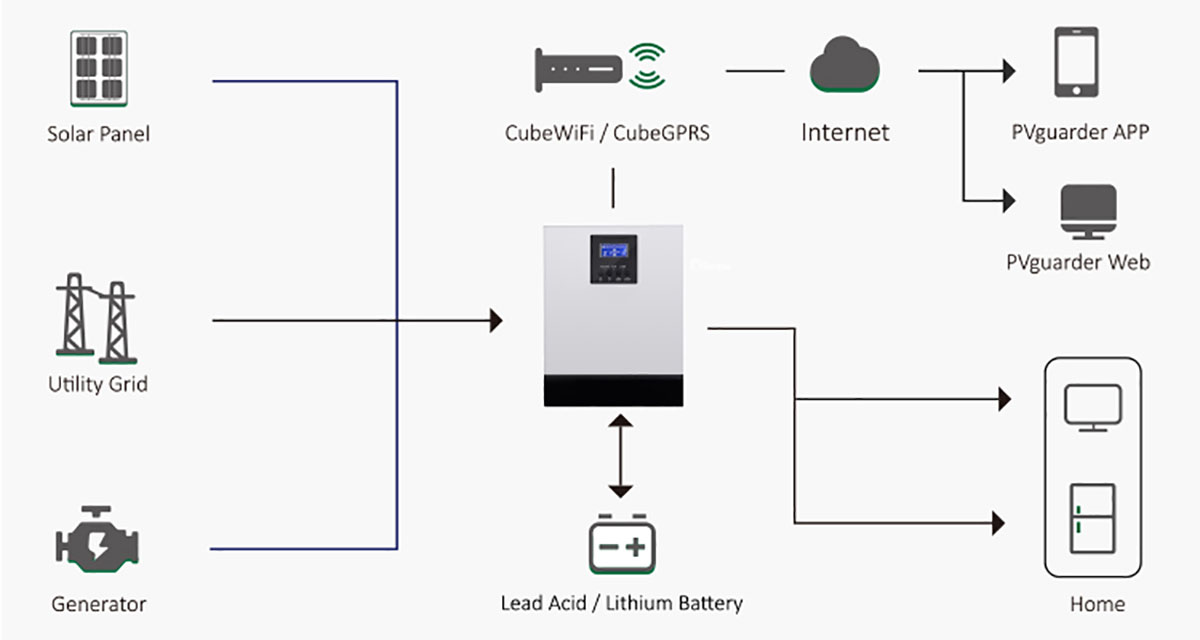 3kWh Off-Grid Home Solar System home use Wholesales1