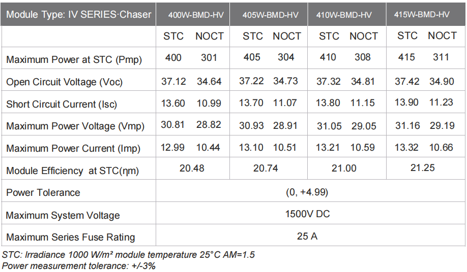 400W-415W Electrical Characteristics 1