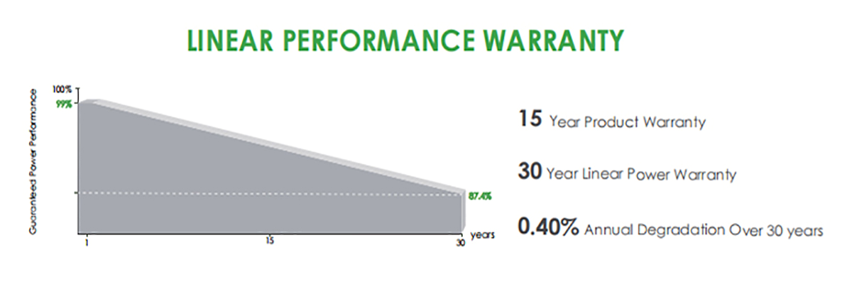 LINEAR PROFORMANCE WARRANTY