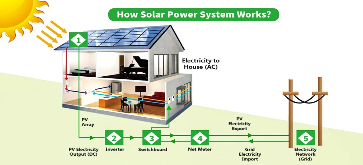 how solar system sorks